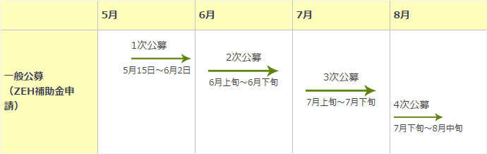 補助対象経費の範囲。計上対象の経費