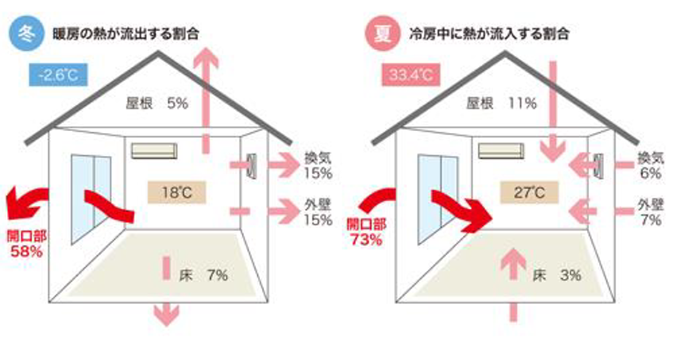 一般的な住宅で生じる熱の損失を、部位ごとに相対化した値