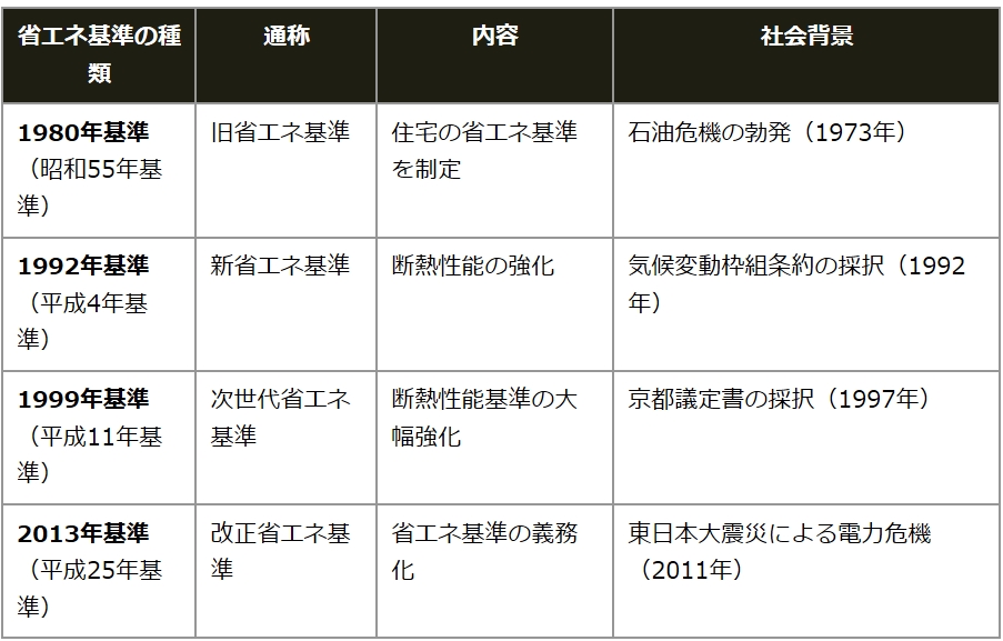 表：省エネ基準の種類と変遷