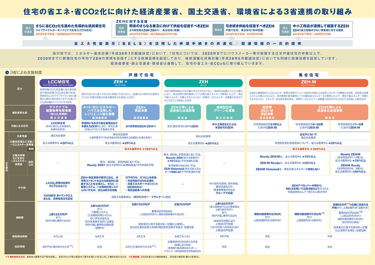 国土交通省、経済産業省、環境省は2019年度も、ネット・ゼロ・エネルギー・ハウス（ZEH）の普及促進に向けた補助事業を連携して実施する。19年3月、全国6会場で開催した「ZEH等3省合同説明会」で、各省が発表した主な事業を解説する。