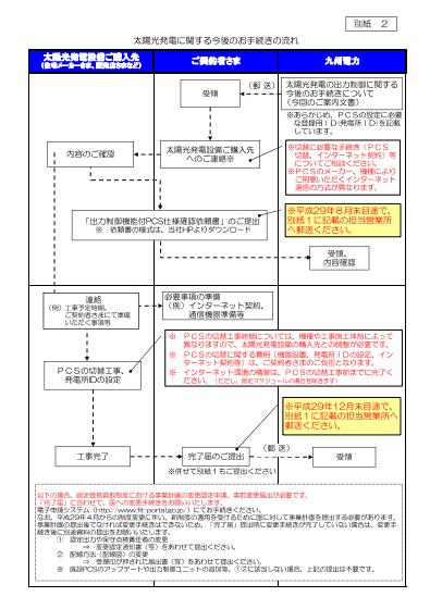 九州電力の出力制御に関する手続きの流れ（出所：九州電力）