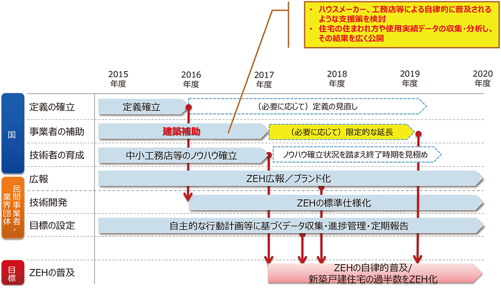 ZEHロードマップ（資料：経済産業省 資源エネルギー庁）