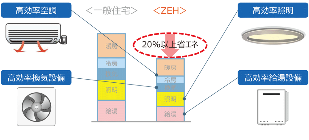 計算方法は「建築物エネルギー消費性能基準」による。燃料電池などの効果（消費量）が別途カウントされている場合は、当該燃料電池による削減量も考慮する