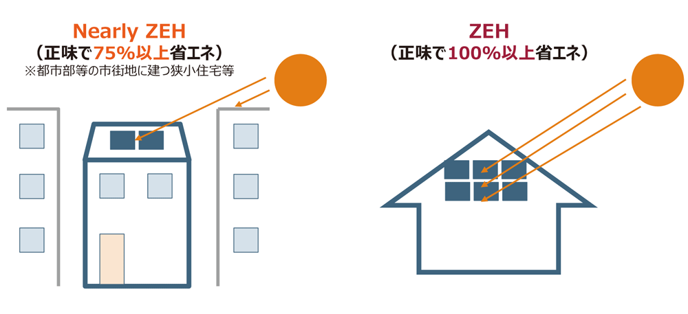 再生可能エネルギー量の対象は敷地内に限定し、自家消費分に加えて余剰売電分も対象に含める。全量売電は考慮されない